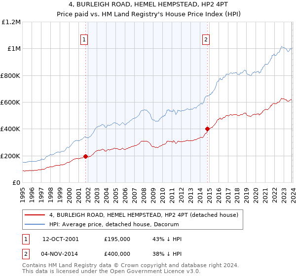 4, BURLEIGH ROAD, HEMEL HEMPSTEAD, HP2 4PT: Price paid vs HM Land Registry's House Price Index