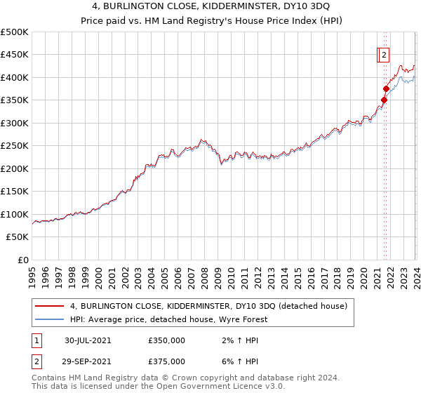 4, BURLINGTON CLOSE, KIDDERMINSTER, DY10 3DQ: Price paid vs HM Land Registry's House Price Index