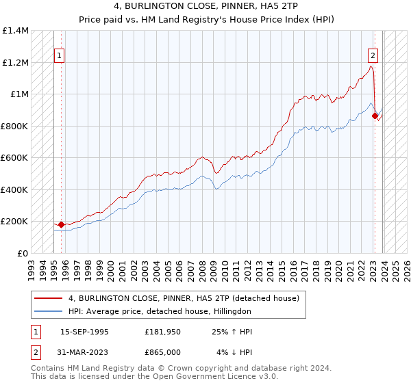 4, BURLINGTON CLOSE, PINNER, HA5 2TP: Price paid vs HM Land Registry's House Price Index