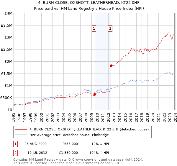4, BURN CLOSE, OXSHOTT, LEATHERHEAD, KT22 0HF: Price paid vs HM Land Registry's House Price Index