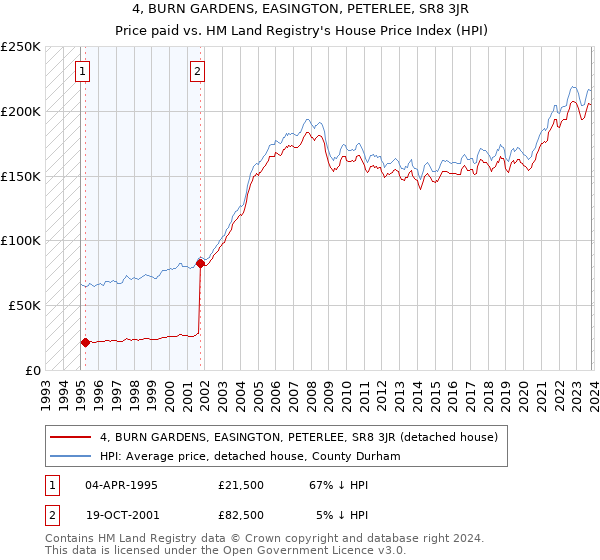 4, BURN GARDENS, EASINGTON, PETERLEE, SR8 3JR: Price paid vs HM Land Registry's House Price Index