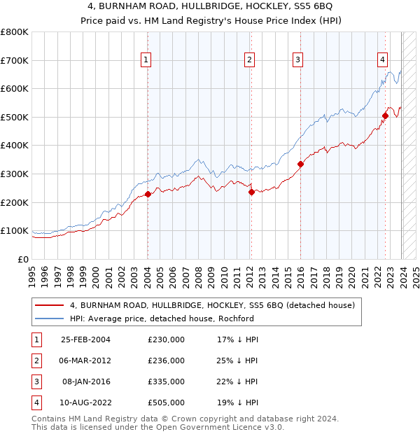 4, BURNHAM ROAD, HULLBRIDGE, HOCKLEY, SS5 6BQ: Price paid vs HM Land Registry's House Price Index