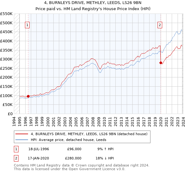 4, BURNLEYS DRIVE, METHLEY, LEEDS, LS26 9BN: Price paid vs HM Land Registry's House Price Index