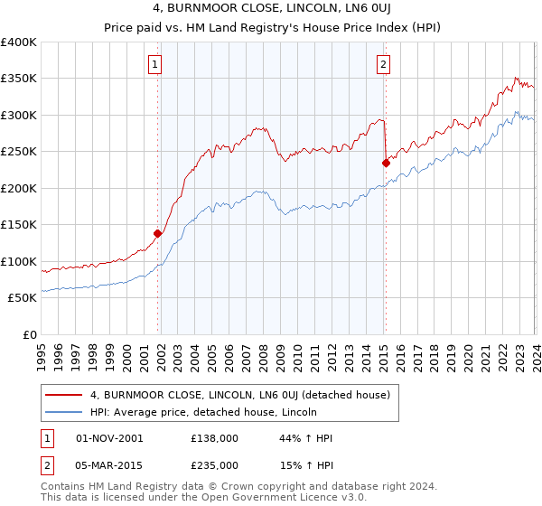 4, BURNMOOR CLOSE, LINCOLN, LN6 0UJ: Price paid vs HM Land Registry's House Price Index