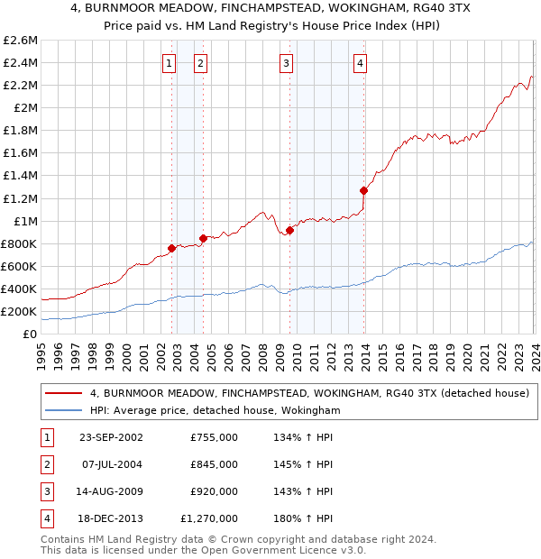 4, BURNMOOR MEADOW, FINCHAMPSTEAD, WOKINGHAM, RG40 3TX: Price paid vs HM Land Registry's House Price Index