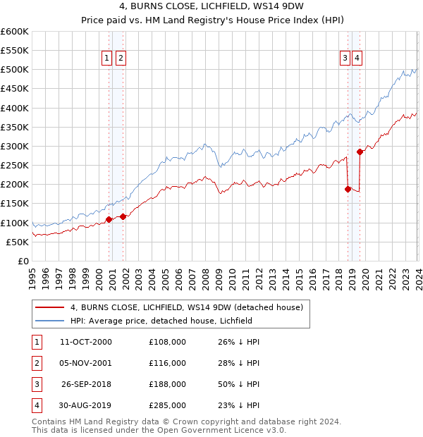 4, BURNS CLOSE, LICHFIELD, WS14 9DW: Price paid vs HM Land Registry's House Price Index