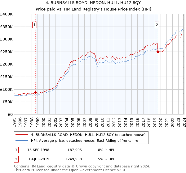 4, BURNSALLS ROAD, HEDON, HULL, HU12 8QY: Price paid vs HM Land Registry's House Price Index