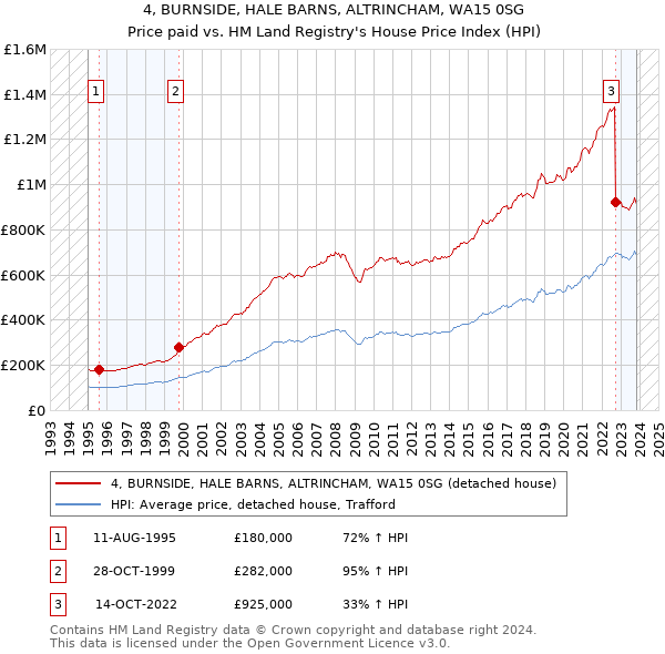 4, BURNSIDE, HALE BARNS, ALTRINCHAM, WA15 0SG: Price paid vs HM Land Registry's House Price Index
