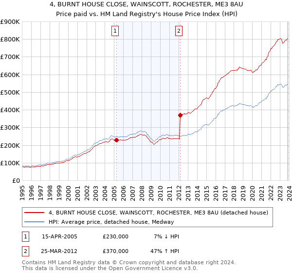 4, BURNT HOUSE CLOSE, WAINSCOTT, ROCHESTER, ME3 8AU: Price paid vs HM Land Registry's House Price Index