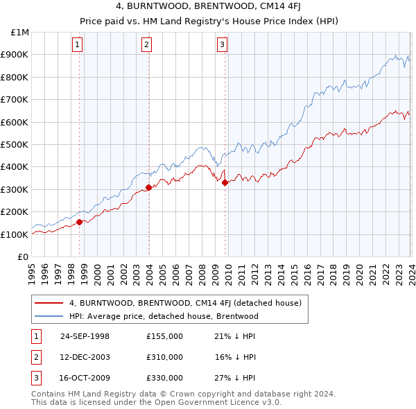 4, BURNTWOOD, BRENTWOOD, CM14 4FJ: Price paid vs HM Land Registry's House Price Index