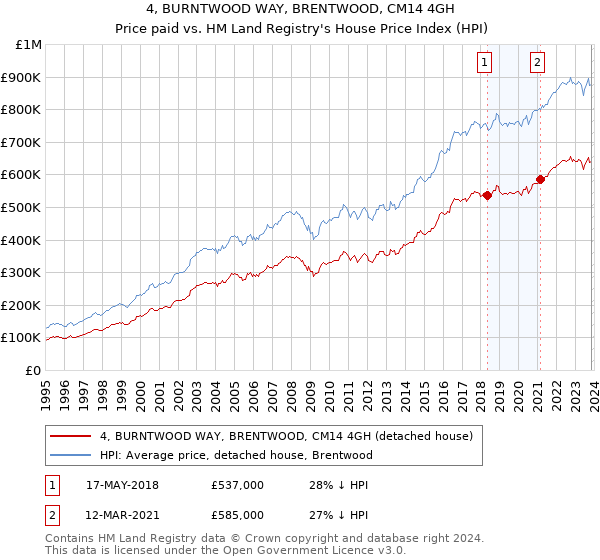 4, BURNTWOOD WAY, BRENTWOOD, CM14 4GH: Price paid vs HM Land Registry's House Price Index