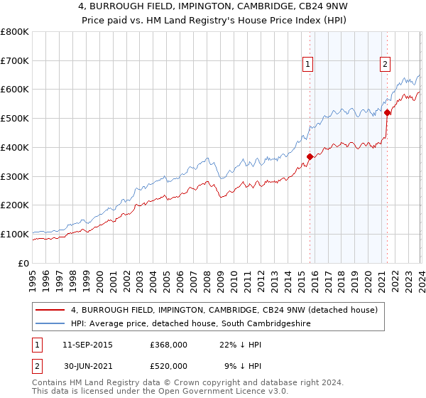 4, BURROUGH FIELD, IMPINGTON, CAMBRIDGE, CB24 9NW: Price paid vs HM Land Registry's House Price Index