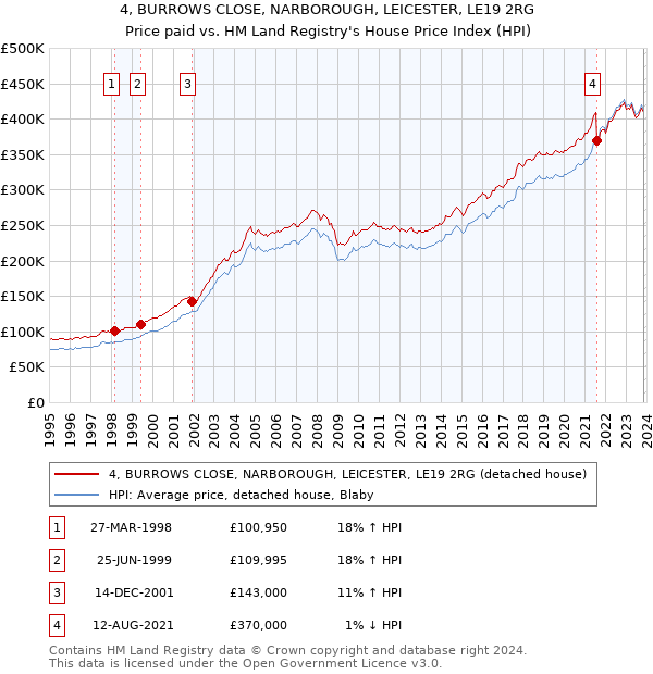 4, BURROWS CLOSE, NARBOROUGH, LEICESTER, LE19 2RG: Price paid vs HM Land Registry's House Price Index