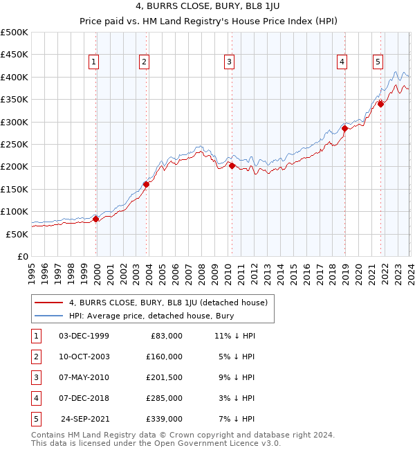4, BURRS CLOSE, BURY, BL8 1JU: Price paid vs HM Land Registry's House Price Index