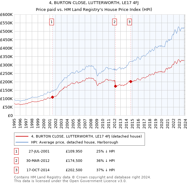 4, BURTON CLOSE, LUTTERWORTH, LE17 4FJ: Price paid vs HM Land Registry's House Price Index