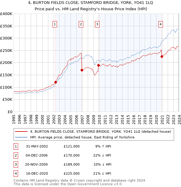 4, BURTON FIELDS CLOSE, STAMFORD BRIDGE, YORK, YO41 1LQ: Price paid vs HM Land Registry's House Price Index