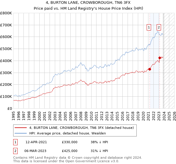 4, BURTON LANE, CROWBOROUGH, TN6 3FX: Price paid vs HM Land Registry's House Price Index
