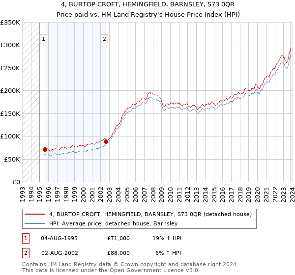 4, BURTOP CROFT, HEMINGFIELD, BARNSLEY, S73 0QR: Price paid vs HM Land Registry's House Price Index