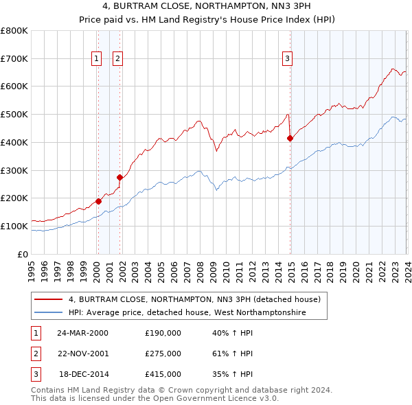 4, BURTRAM CLOSE, NORTHAMPTON, NN3 3PH: Price paid vs HM Land Registry's House Price Index