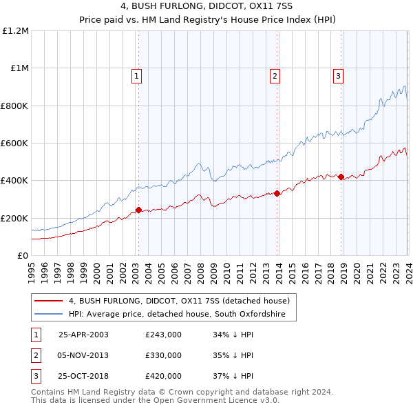 4, BUSH FURLONG, DIDCOT, OX11 7SS: Price paid vs HM Land Registry's House Price Index