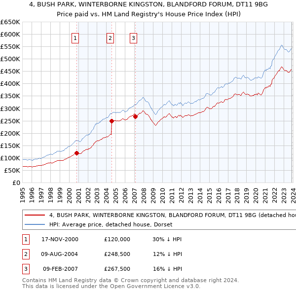 4, BUSH PARK, WINTERBORNE KINGSTON, BLANDFORD FORUM, DT11 9BG: Price paid vs HM Land Registry's House Price Index