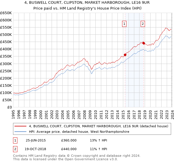 4, BUSWELL COURT, CLIPSTON, MARKET HARBOROUGH, LE16 9UR: Price paid vs HM Land Registry's House Price Index