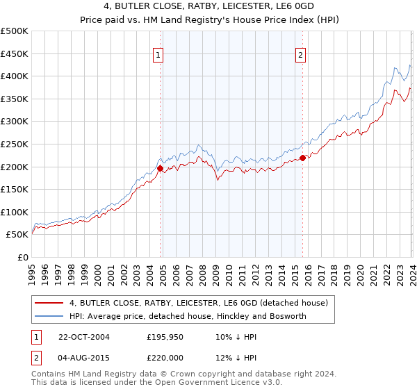 4, BUTLER CLOSE, RATBY, LEICESTER, LE6 0GD: Price paid vs HM Land Registry's House Price Index