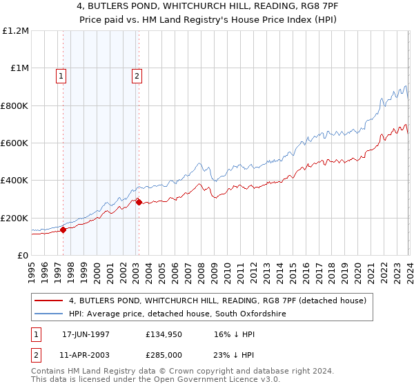 4, BUTLERS POND, WHITCHURCH HILL, READING, RG8 7PF: Price paid vs HM Land Registry's House Price Index