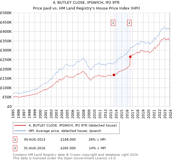 4, BUTLEY CLOSE, IPSWICH, IP2 9TR: Price paid vs HM Land Registry's House Price Index