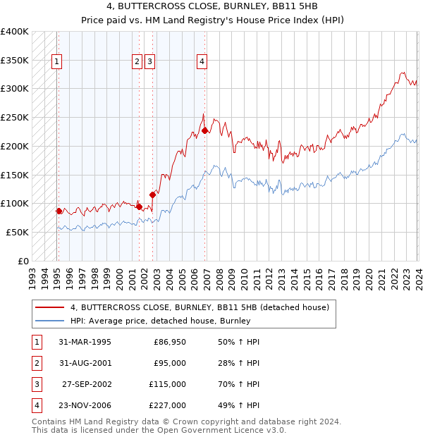 4, BUTTERCROSS CLOSE, BURNLEY, BB11 5HB: Price paid vs HM Land Registry's House Price Index