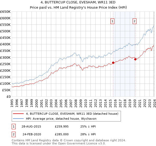 4, BUTTERCUP CLOSE, EVESHAM, WR11 3ED: Price paid vs HM Land Registry's House Price Index