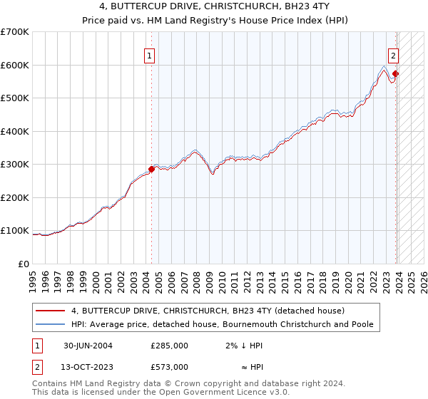 4, BUTTERCUP DRIVE, CHRISTCHURCH, BH23 4TY: Price paid vs HM Land Registry's House Price Index
