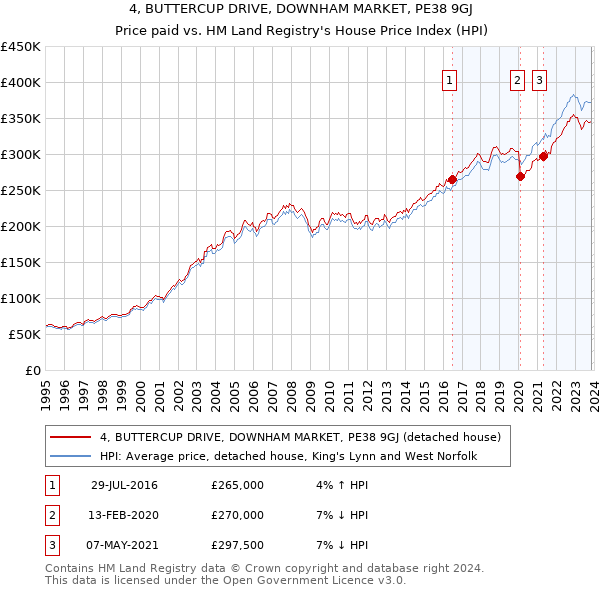 4, BUTTERCUP DRIVE, DOWNHAM MARKET, PE38 9GJ: Price paid vs HM Land Registry's House Price Index