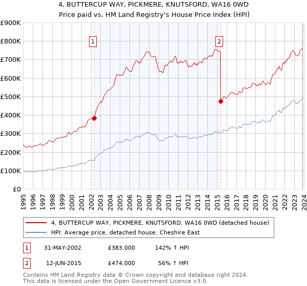 4, BUTTERCUP WAY, PICKMERE, KNUTSFORD, WA16 0WD: Price paid vs HM Land Registry's House Price Index