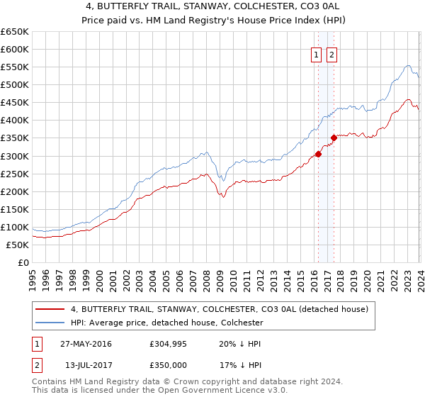 4, BUTTERFLY TRAIL, STANWAY, COLCHESTER, CO3 0AL: Price paid vs HM Land Registry's House Price Index