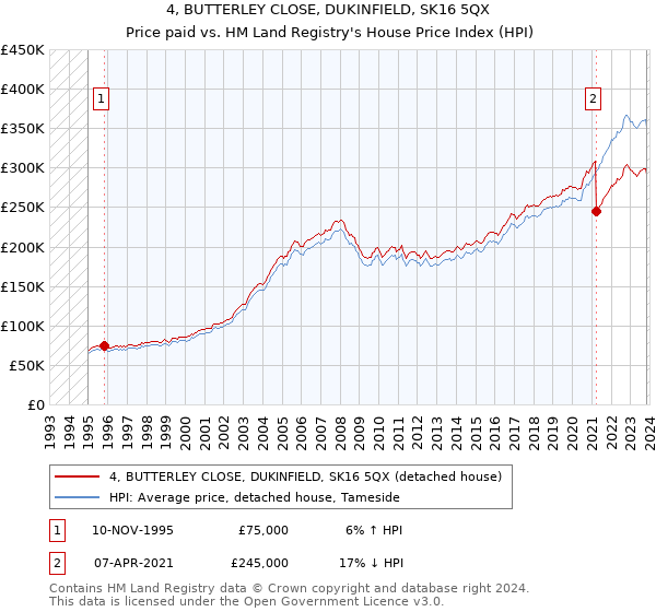 4, BUTTERLEY CLOSE, DUKINFIELD, SK16 5QX: Price paid vs HM Land Registry's House Price Index