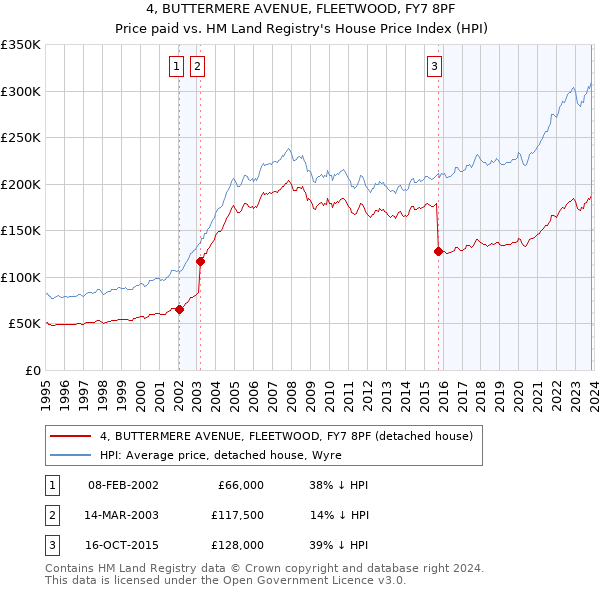 4, BUTTERMERE AVENUE, FLEETWOOD, FY7 8PF: Price paid vs HM Land Registry's House Price Index