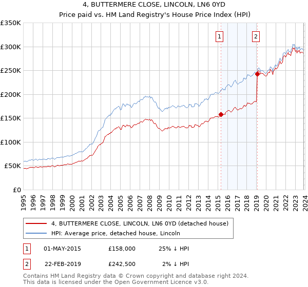 4, BUTTERMERE CLOSE, LINCOLN, LN6 0YD: Price paid vs HM Land Registry's House Price Index