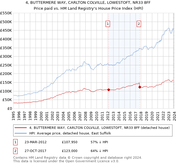 4, BUTTERMERE WAY, CARLTON COLVILLE, LOWESTOFT, NR33 8FF: Price paid vs HM Land Registry's House Price Index