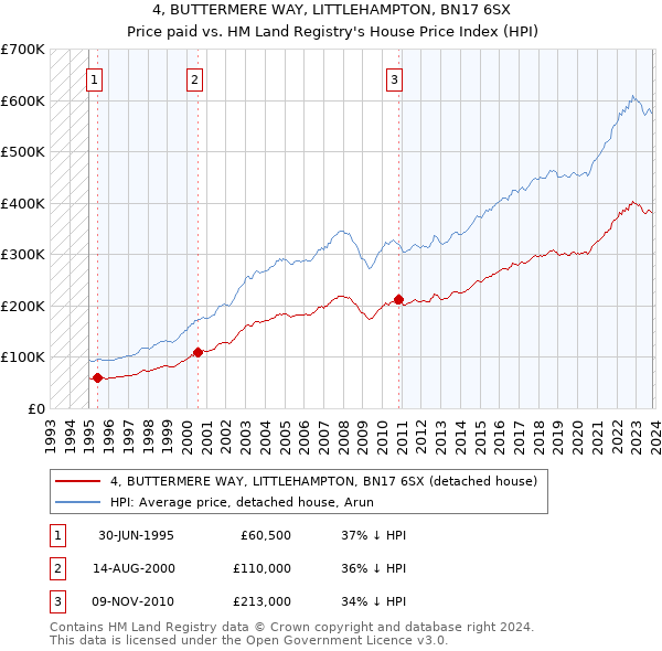 4, BUTTERMERE WAY, LITTLEHAMPTON, BN17 6SX: Price paid vs HM Land Registry's House Price Index