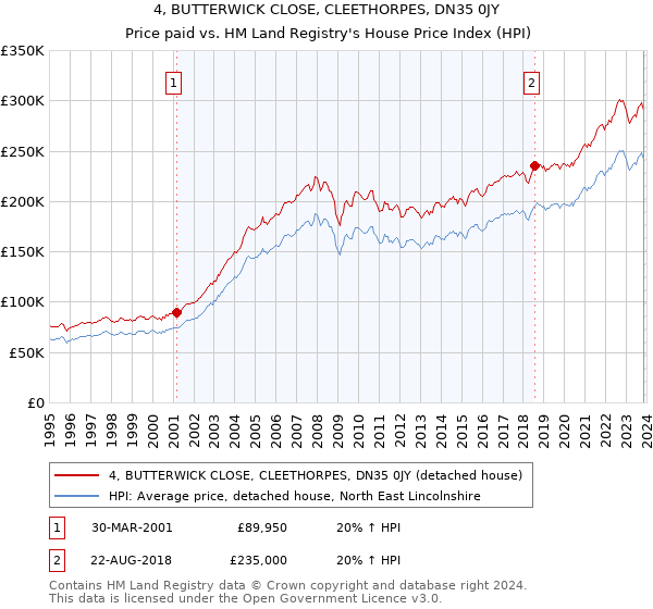 4, BUTTERWICK CLOSE, CLEETHORPES, DN35 0JY: Price paid vs HM Land Registry's House Price Index