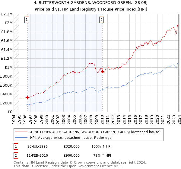 4, BUTTERWORTH GARDENS, WOODFORD GREEN, IG8 0BJ: Price paid vs HM Land Registry's House Price Index