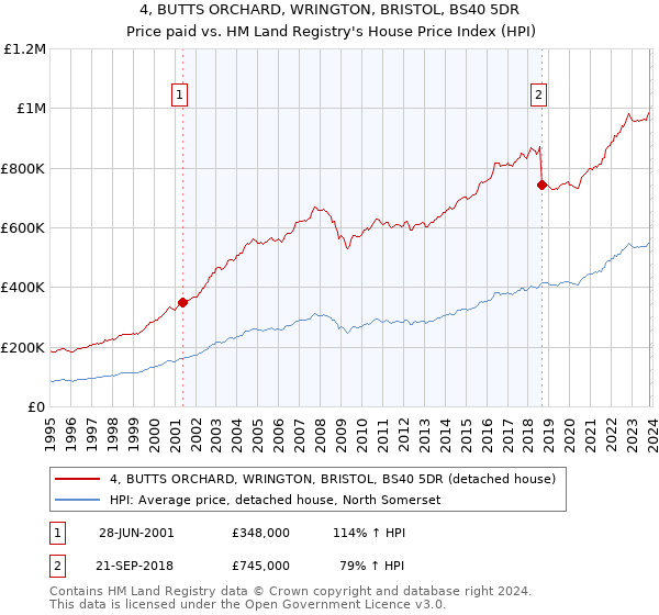 4, BUTTS ORCHARD, WRINGTON, BRISTOL, BS40 5DR: Price paid vs HM Land Registry's House Price Index