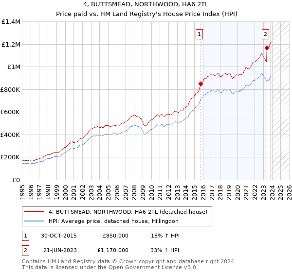 4, BUTTSMEAD, NORTHWOOD, HA6 2TL: Price paid vs HM Land Registry's House Price Index