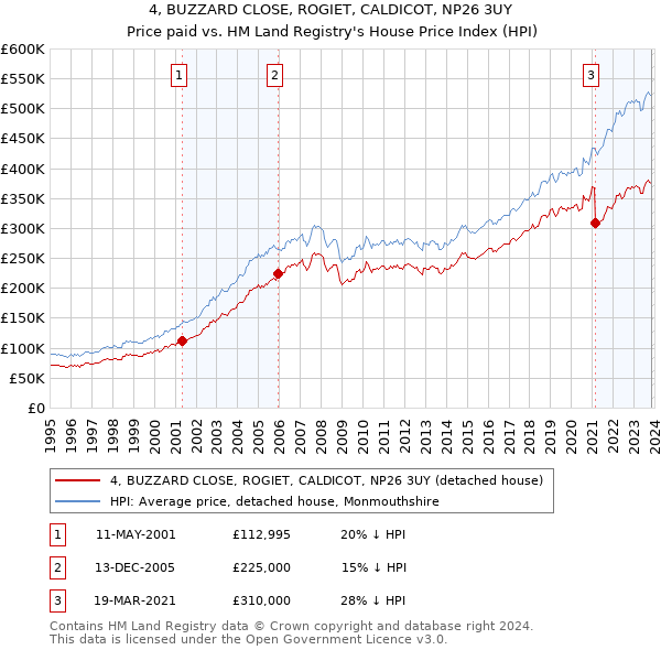 4, BUZZARD CLOSE, ROGIET, CALDICOT, NP26 3UY: Price paid vs HM Land Registry's House Price Index