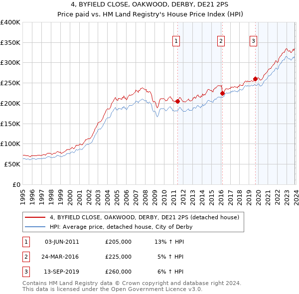 4, BYFIELD CLOSE, OAKWOOD, DERBY, DE21 2PS: Price paid vs HM Land Registry's House Price Index
