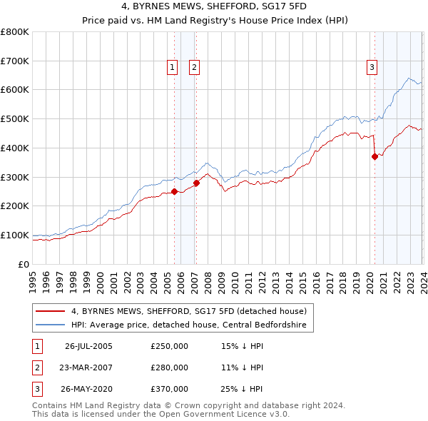4, BYRNES MEWS, SHEFFORD, SG17 5FD: Price paid vs HM Land Registry's House Price Index