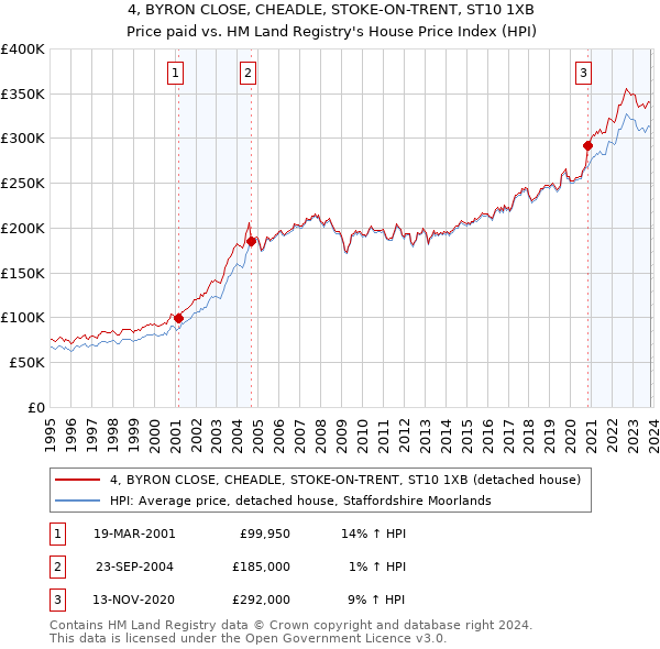 4, BYRON CLOSE, CHEADLE, STOKE-ON-TRENT, ST10 1XB: Price paid vs HM Land Registry's House Price Index