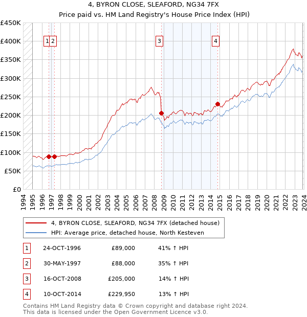 4, BYRON CLOSE, SLEAFORD, NG34 7FX: Price paid vs HM Land Registry's House Price Index