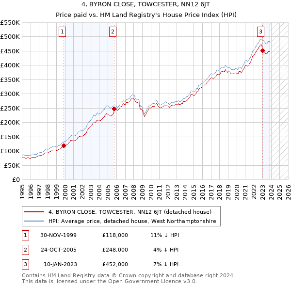 4, BYRON CLOSE, TOWCESTER, NN12 6JT: Price paid vs HM Land Registry's House Price Index